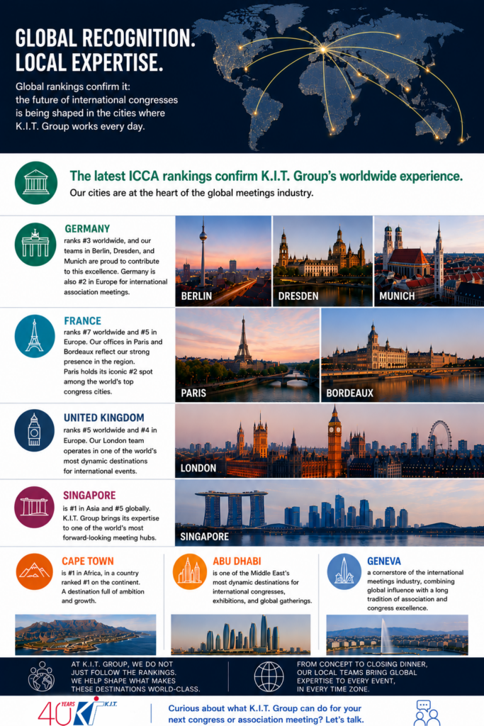 This graphic features the headline “Global Recognition. Local Expertise.” over a dark blue world map showing illuminated global regions and connection lines centred on Europe. Beneath the map, the text reads: “The latest ICCA rankings confirm K.I.T. Group’s worldwide experience. Our cities are at the heart of the global meetings industry.” The infographic highlights several international office and congress destinations connected to K.I.T. Group. Germany is ranked #3 worldwide and #2 in Europe for international association meetings, with offices in Berlin, Dresden, and Munich. France is ranked #7 worldwide and #5 in Europe, featuring offices in Paris and Bordeaux, with Paris holding the #2 position among the world’s congress cities. The United Kingdom is ranked #5 worldwide and #4 in Europe, represented by London. Singapore is described as the #1 city in Asia and #5 globally. Cape Town is presented as the #1 city in Africa, while Abu Dhabi is highlighted as one of the Middle East’s most dynamic destinations for congresses and exhibitions. Geneva is described as a cornerstone of the international meetings industry with a strong tradition of association and congress excellence. The lower section includes the statements: “At K.I.T. Group, we do not just follow the rankings. We help shape what makes these destinations world-class.” and “From concept to closing dinner, our local teams bring global expertise to every event, in every time zone.” At the bottom left is the K.I.T. Group's 40th anniversary logo, and at the bottom centre appears the call to action: “Curious about what K.I.T. Group can do for your next congress or association meeting? Let’s talk.”